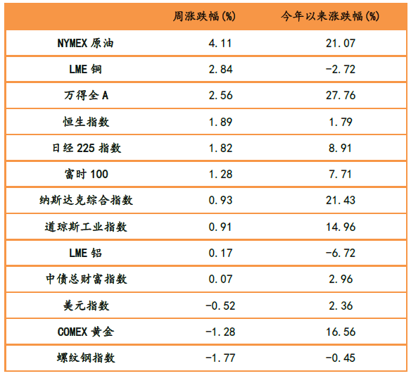 表1：大類資產(chǎn)漲跌幅，原油、銅、股票市場漲幅靠前.png